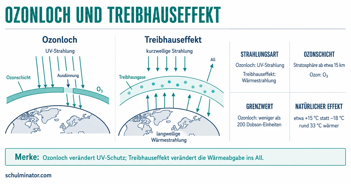 Ozonloch und Treibhauseffekt unterscheiden