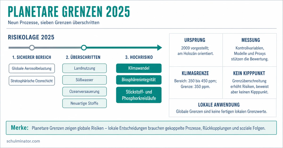 Planetare Grenzen einfach erklärt