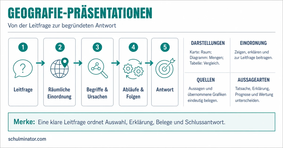 Geographie präsentieren: klar und fachgerecht