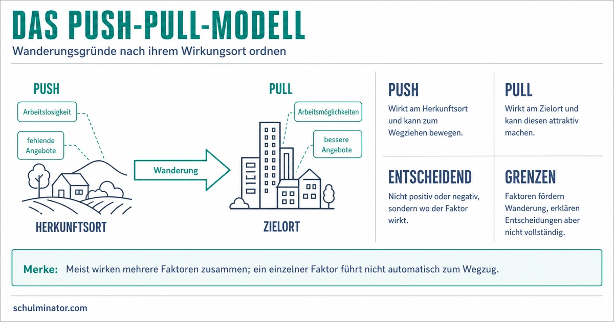 Push-Pull-Modell: Migration einfach erklären