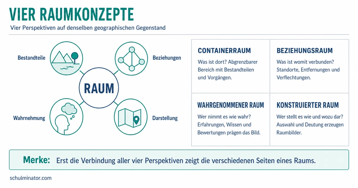 Raumkonzepte: Vier Perspektiven einfach erklärt