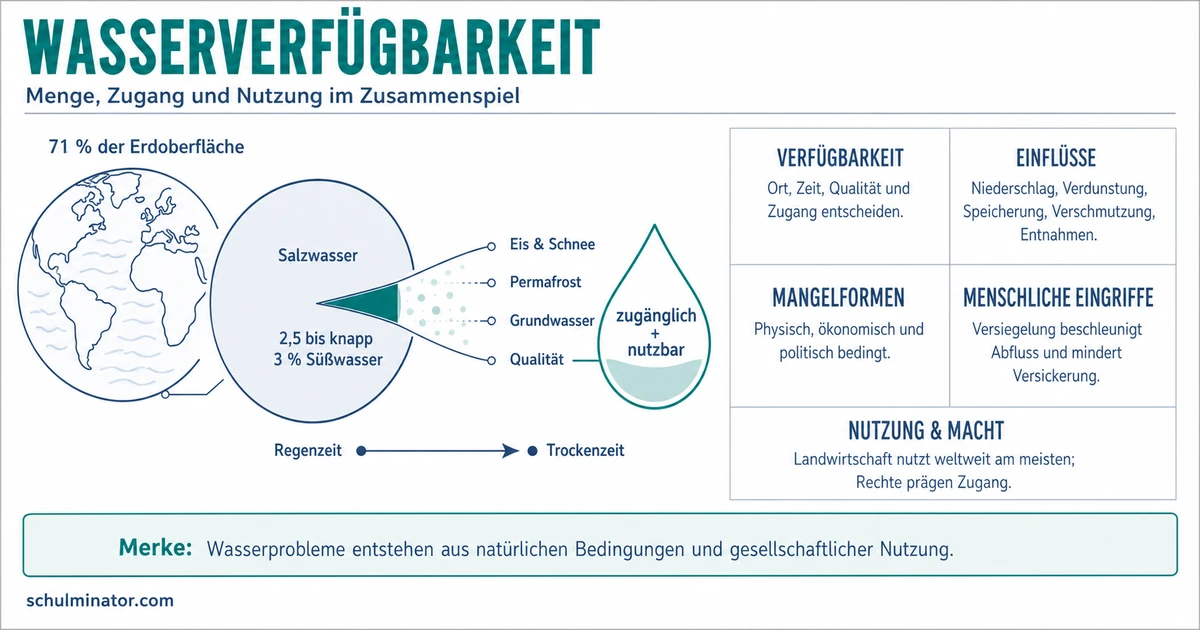 Ressource Wasser: Nutzung, Knappheit und Konflikte