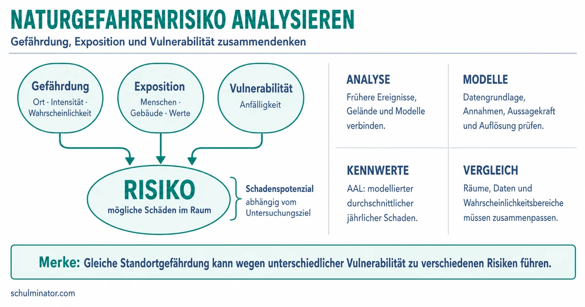 Risikoanalyse von Naturgefahren einfach erklärt