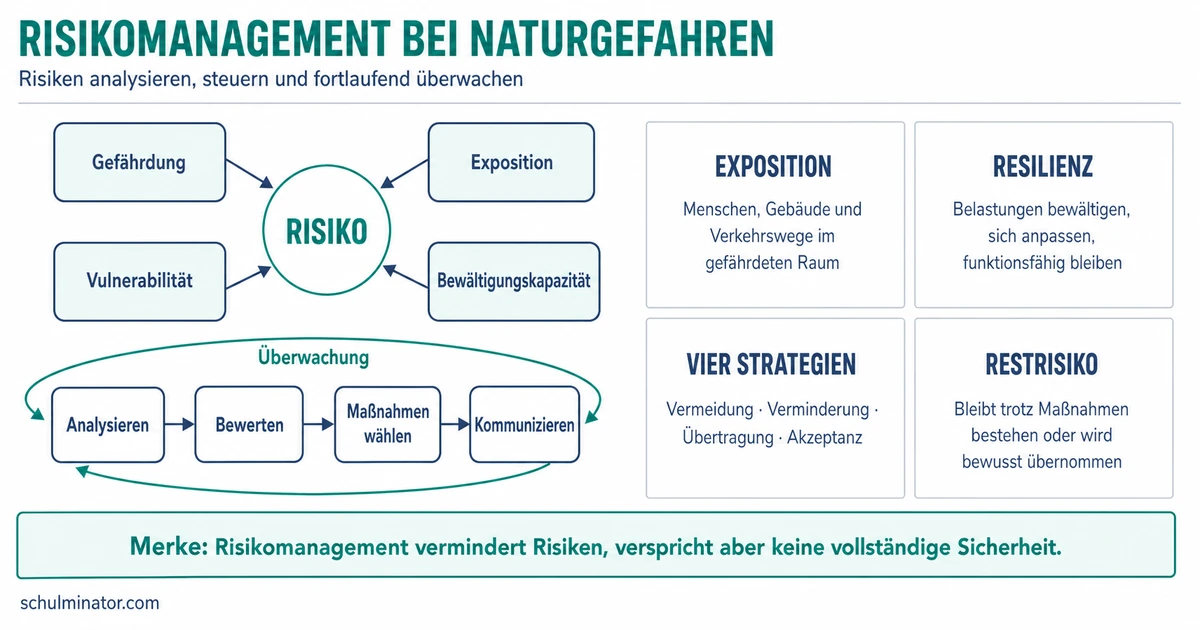 Risikomanagement in der Geographie erklärt