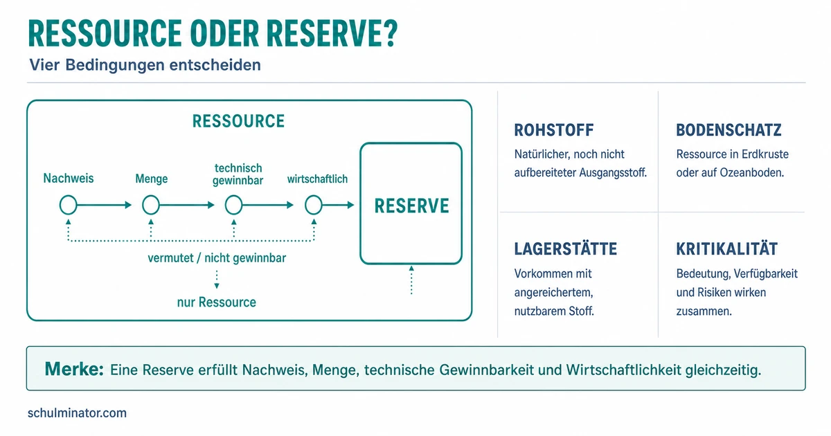 Rohstoffe: Arten, Ressourcen und Reserven