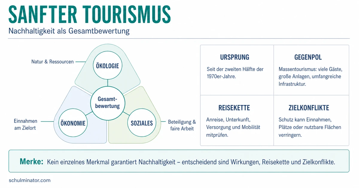 Sanfter Tourismus: Merkmale und Zielkonflikte