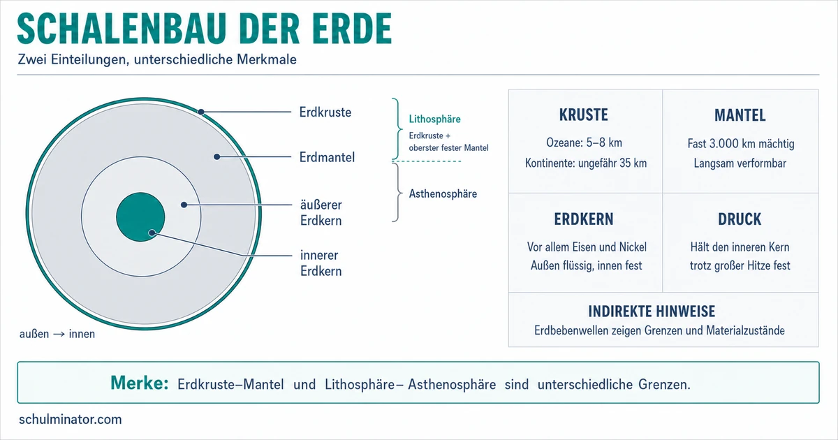 Schalenbau der Erde: Kruste, Mantel und Kern