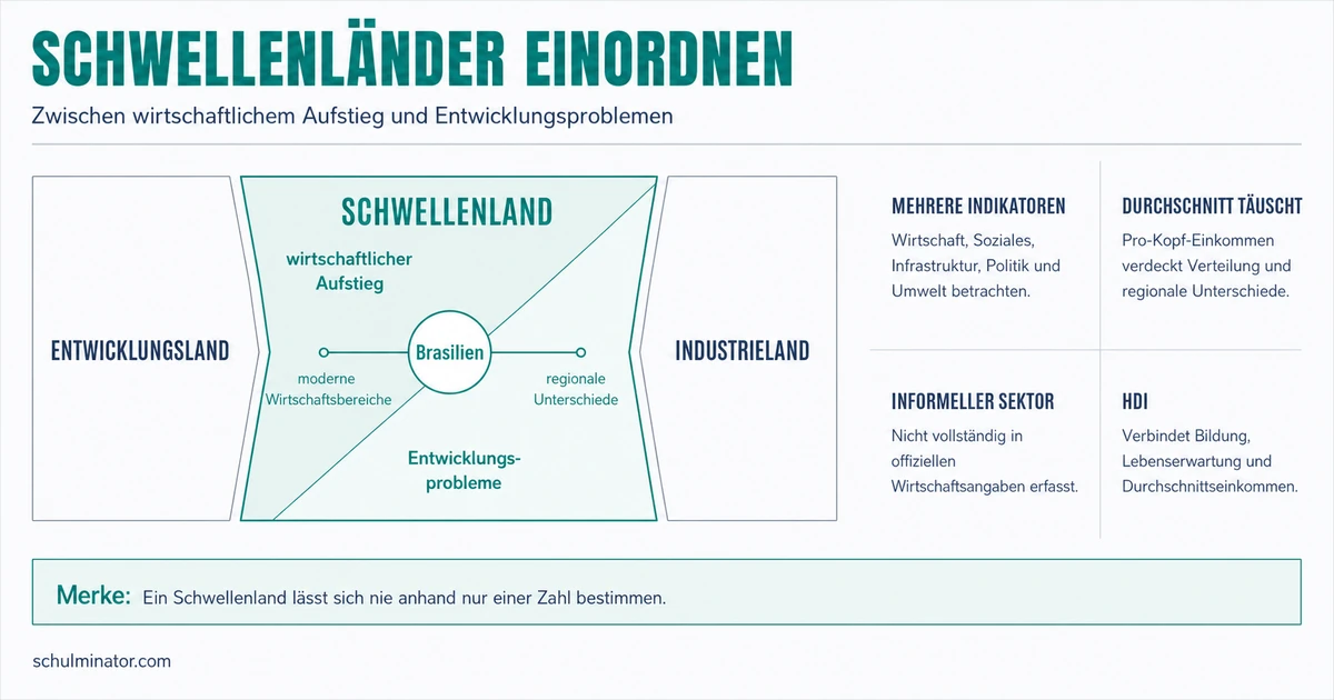 Schwellenland: Merkmale, Beispiel und Einordnung
