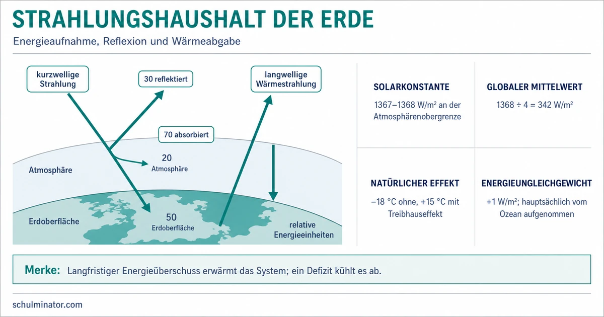 Strahlungshaushalt der Erde einfach erklärt