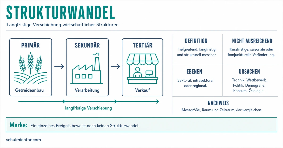 Strukturwandel: Arten, Ursachen und Beispiele