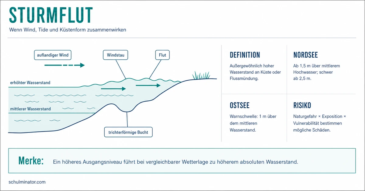 Sturmflut: Entstehung, Folgen und Schutz