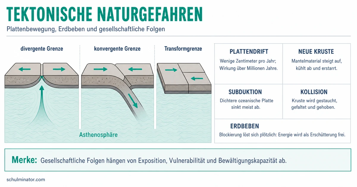 Tektonische Naturgefahren einfach erklärt