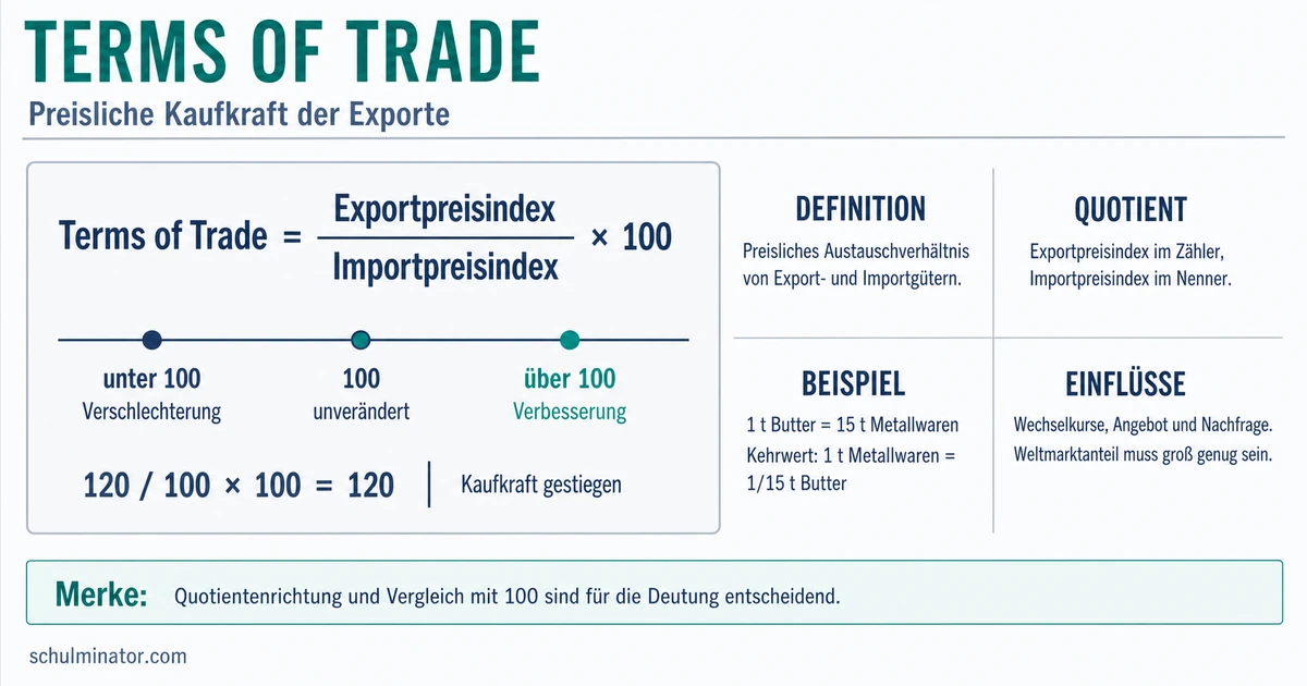 Terms of Trade einfach erklärt und berechnet