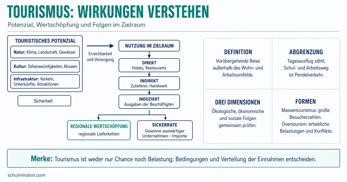 Tourismus: Potenzial, Folgen und Modelle