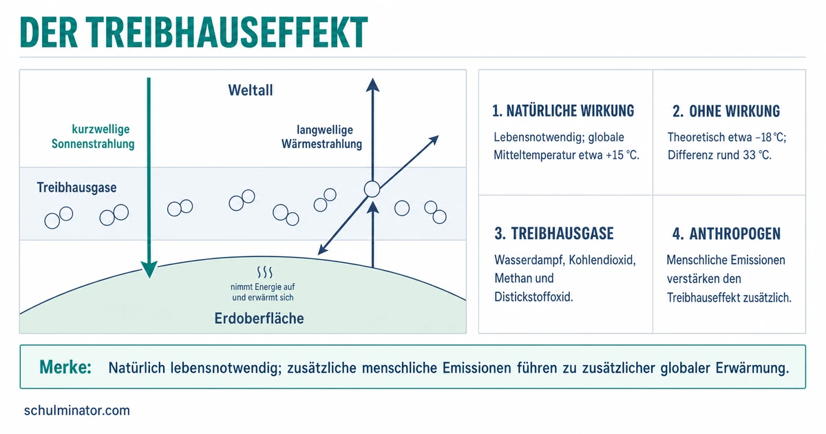 Treibhauseffekt einfach erklärt | Geographie
