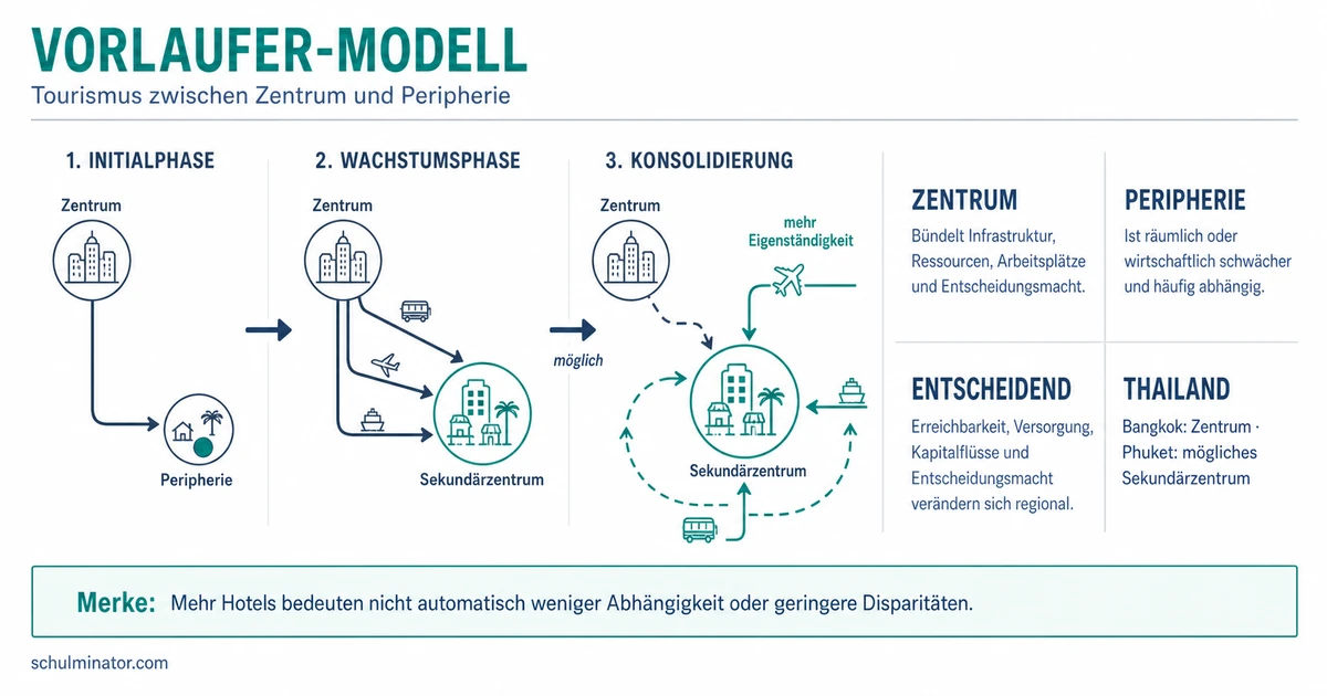 Vorlaufer-Modell: Phasen einfach erklärt