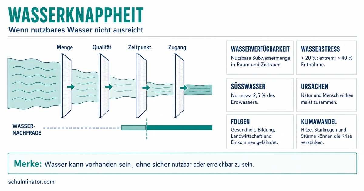 Wasserknappheit: Ursachen, Folgen und Lösungen