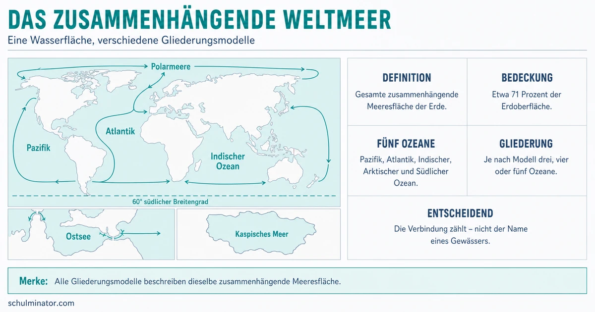 Weltmeere: Ozeane, Lage und Grenzen verstehen