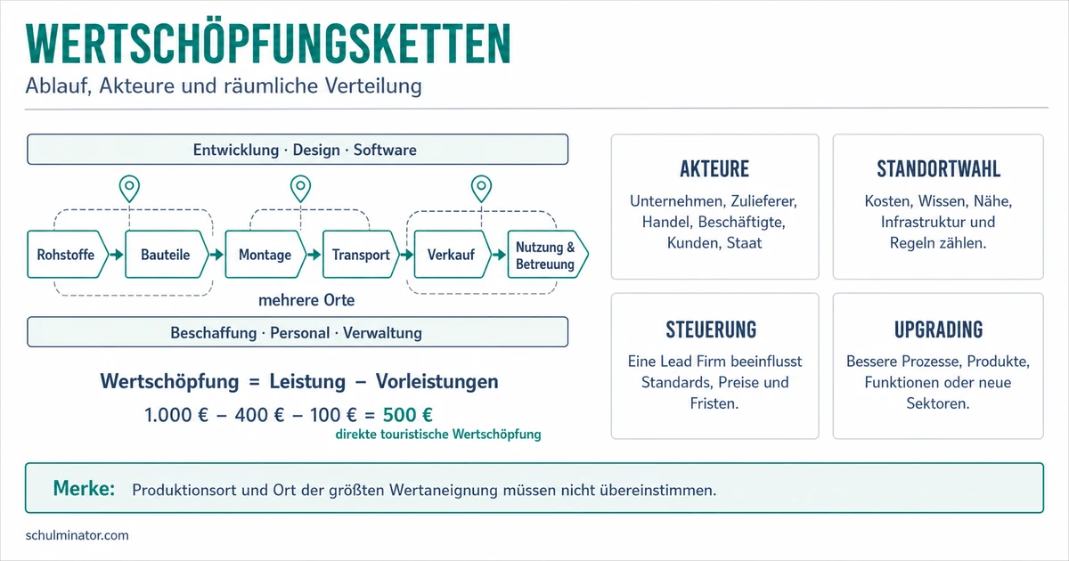 Wertschöpfungskette: Aufbau, Räume und Analyse