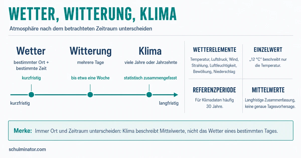 Wetter und Klima: Unterschiede einfach erklärt