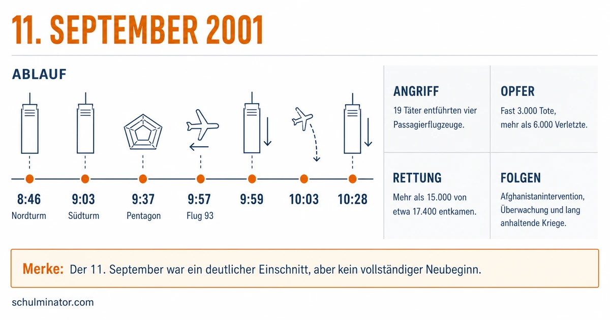 11. September 2001: Ablauf, Folgen und Bedeutung