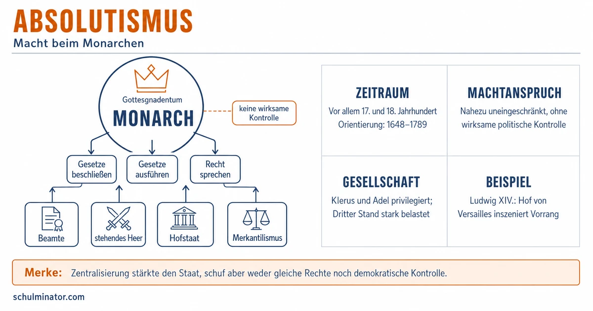Absolutismus einfach erklärt: Macht und Folgen