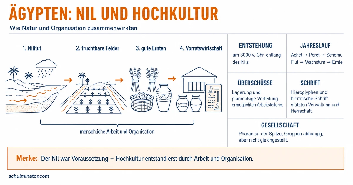 Ägyptische Hochkultur: Nil, Staat und Gesellschaft