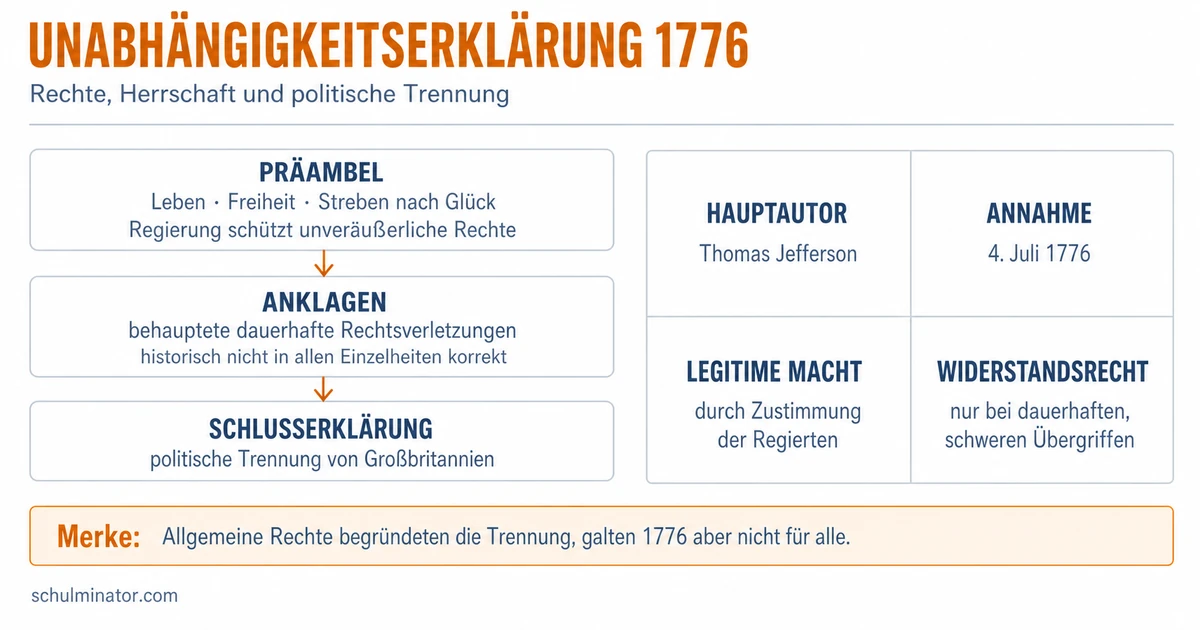 Amerikanische Unabhängigkeitserklärung erklärt