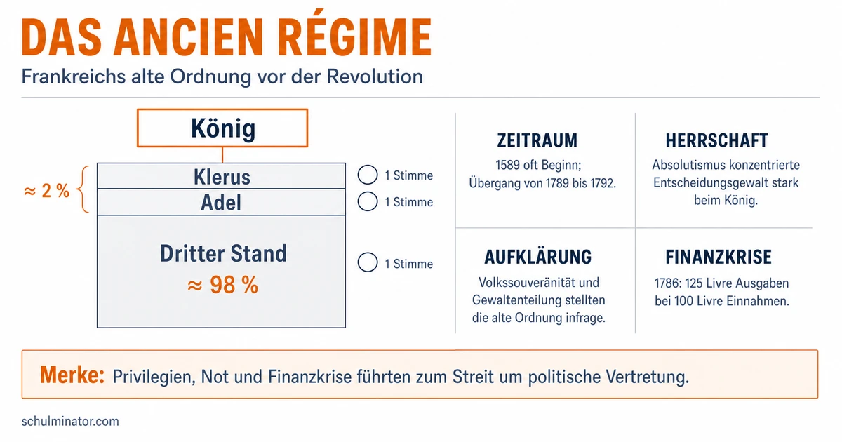 Ancien Régime: Ordnung und Krise vor 1789