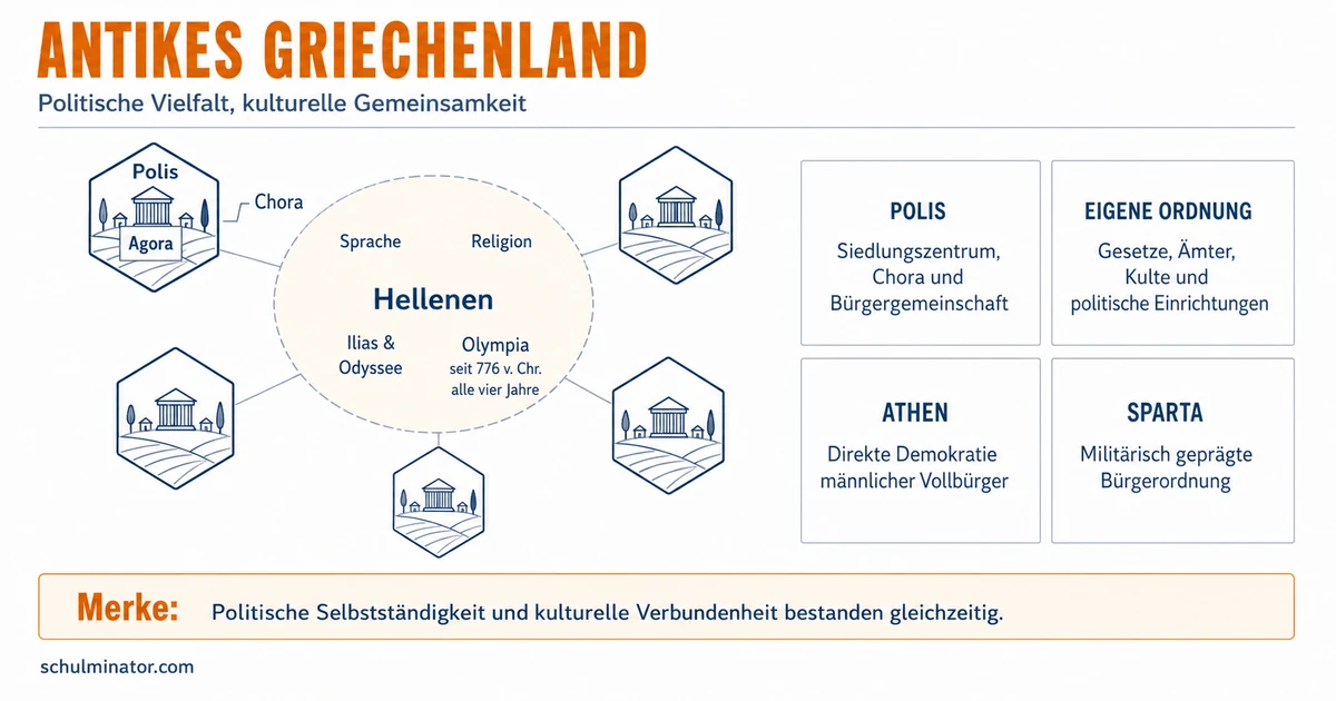 Antikes Griechenland: Poleis, Athen und Sparta