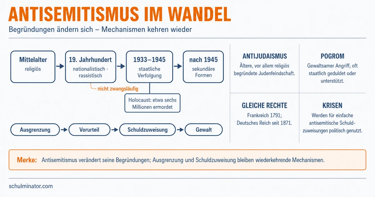 Geschichte des Antisemitismus: Formen und Folgen