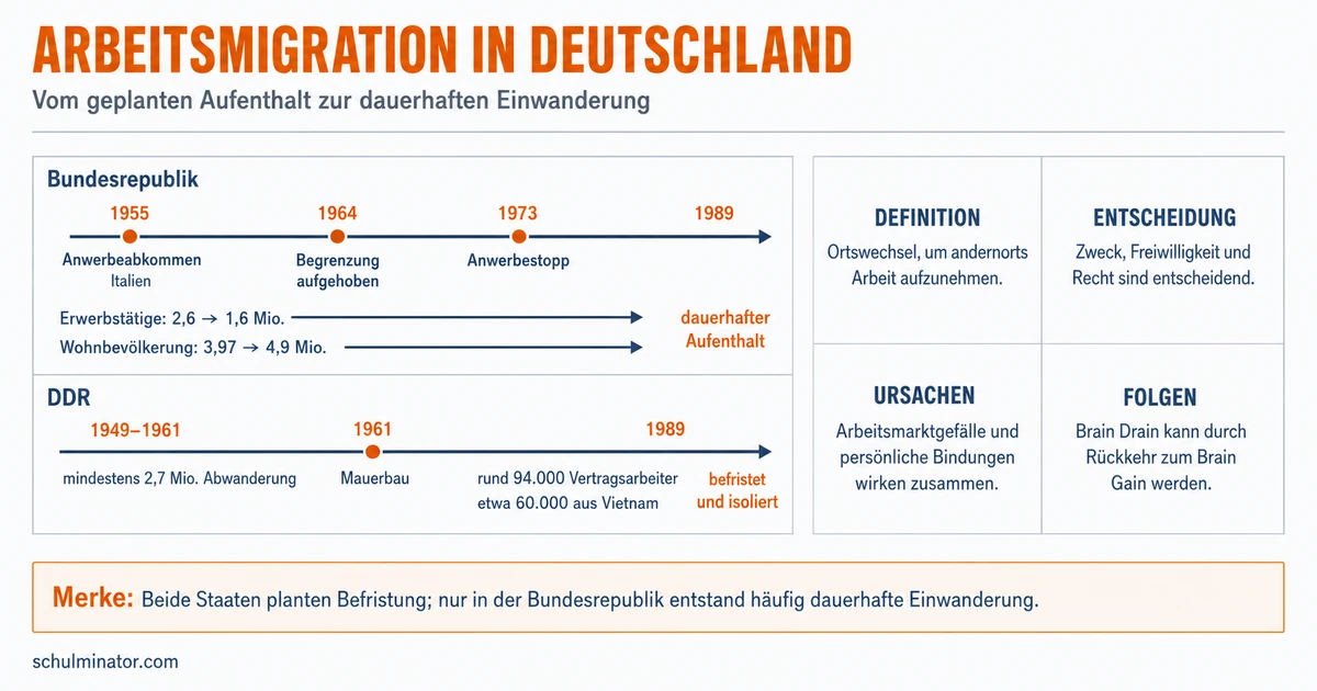 Arbeitsmigration: Ursachen, Folgen und Geschichte