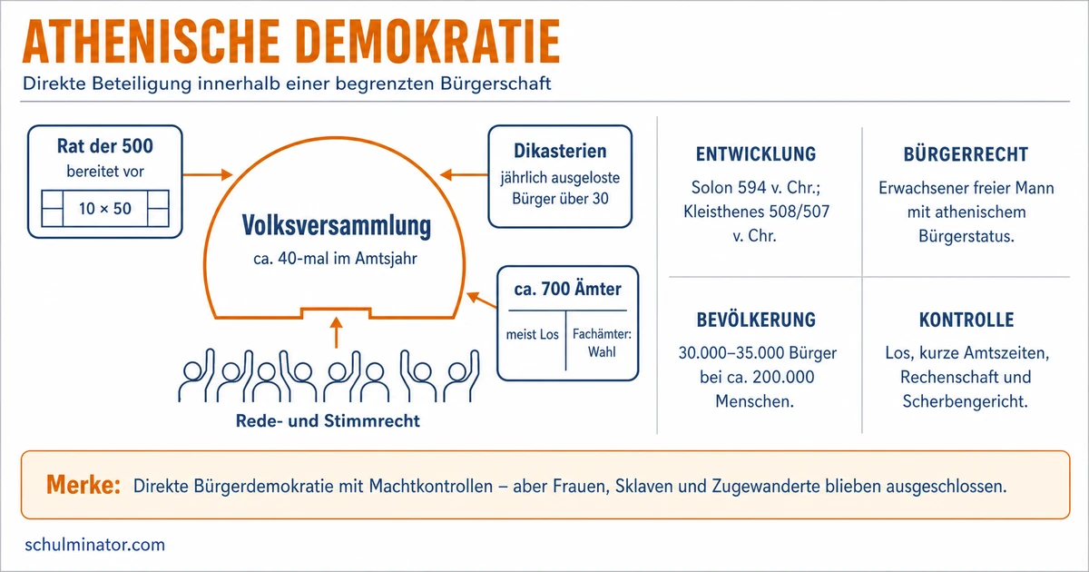 Athenische Demokratie: Aufbau und Grenzen