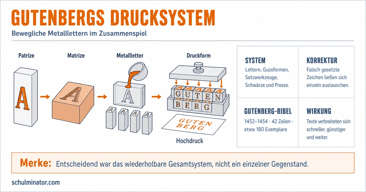 Buchdruck: Gutenbergs Erfindung einfach erklärt