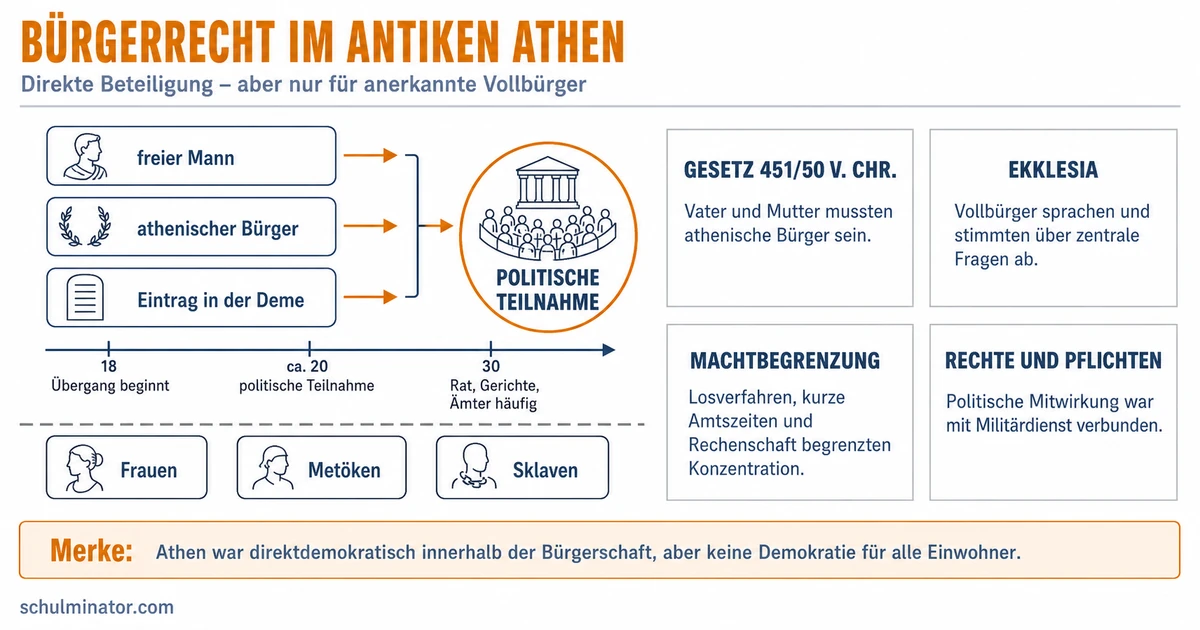 Bürgerrecht in Athen: Wer durfte mitbestimmen?
