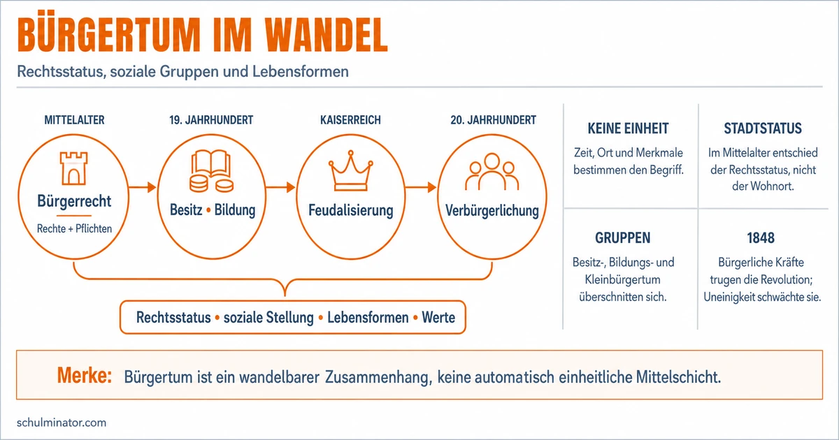 Bürgertum: Bedeutung, Gruppen und Geschichte