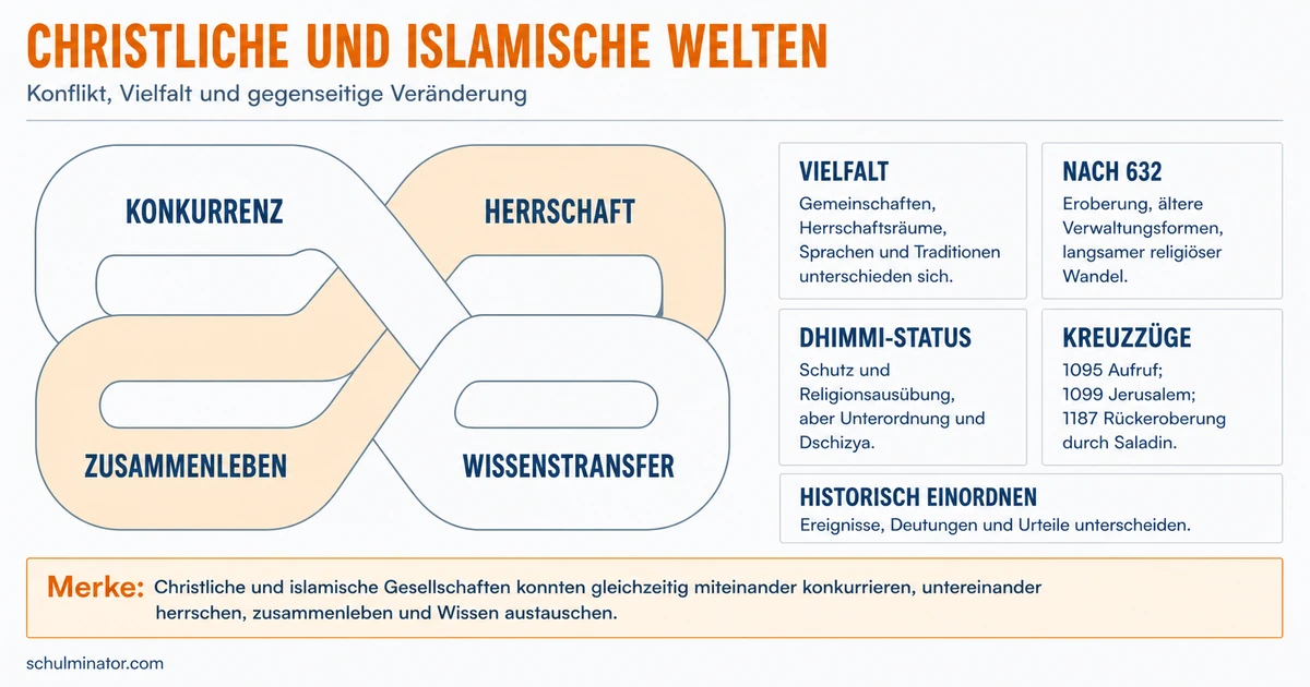 Christliche und islamische Welt im Geschichtsvergleich