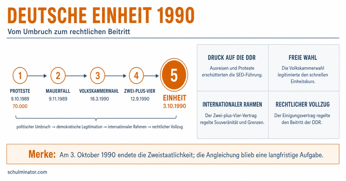 Deutsche Einheit: Geschichte, Verlauf und Folgen