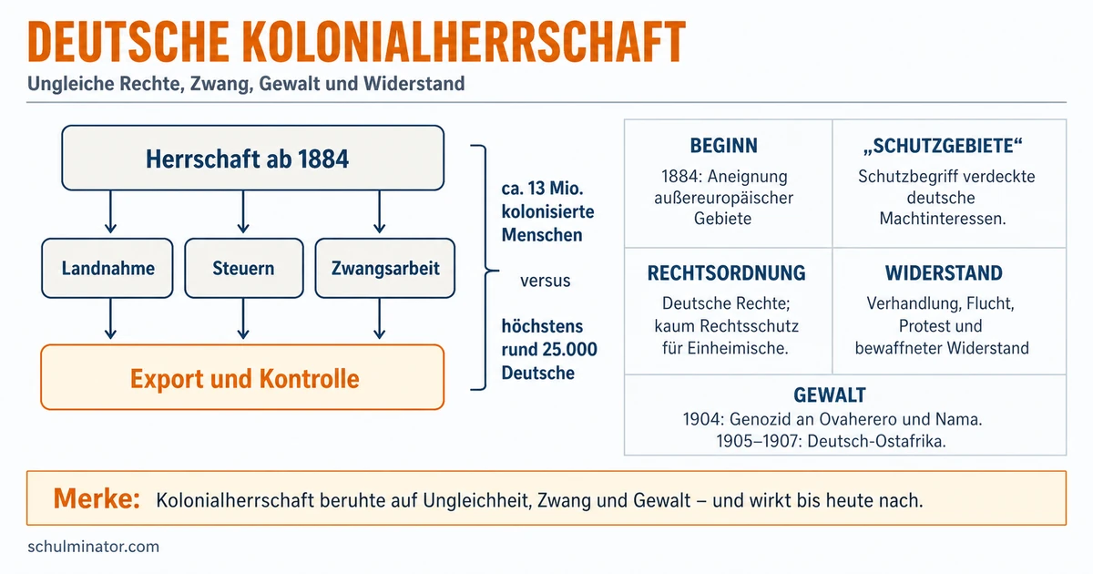 Deutsche Kolonien: Herrschaft, Gewalt und Folgen
