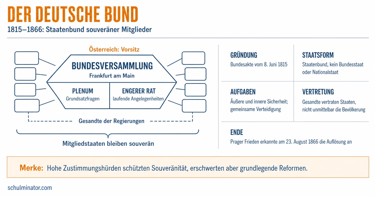 Deutscher Bund: Aufbau, Konflikte und Ende