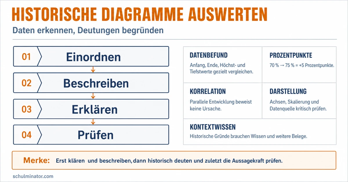 Diagramm auswerten in Geschichte: 4 Schritte