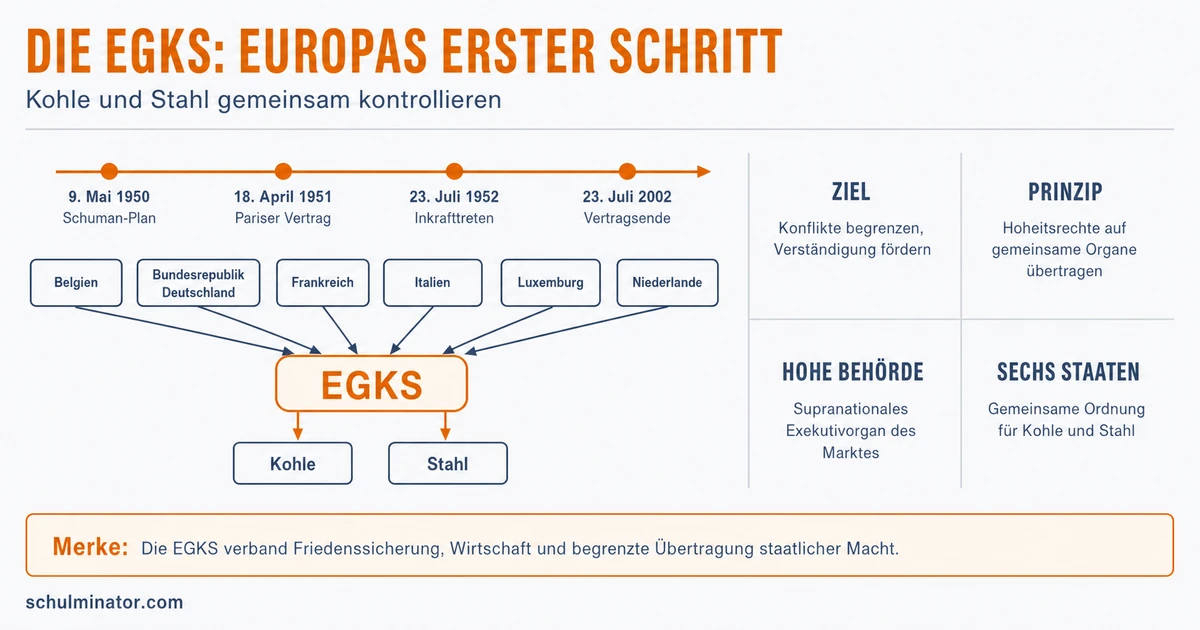 EGKS: Europas erster Schritt zur Einigung