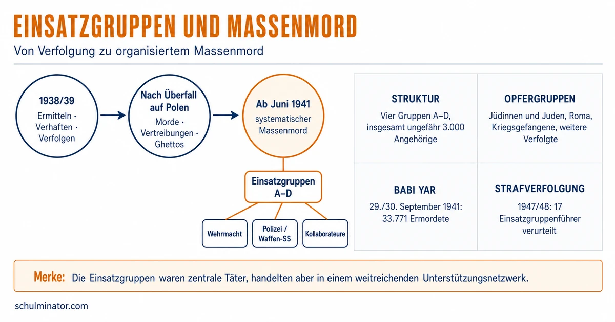Einsatzgruppen: Rolle im Holocaust erklärt