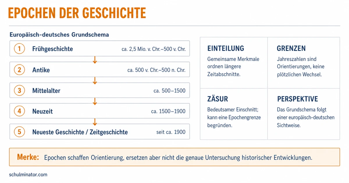 Epochen der Geschichte: Überblick und Erklärung