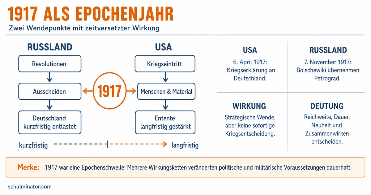 Epochenjahr 1917: Wendepunkte und Folgen