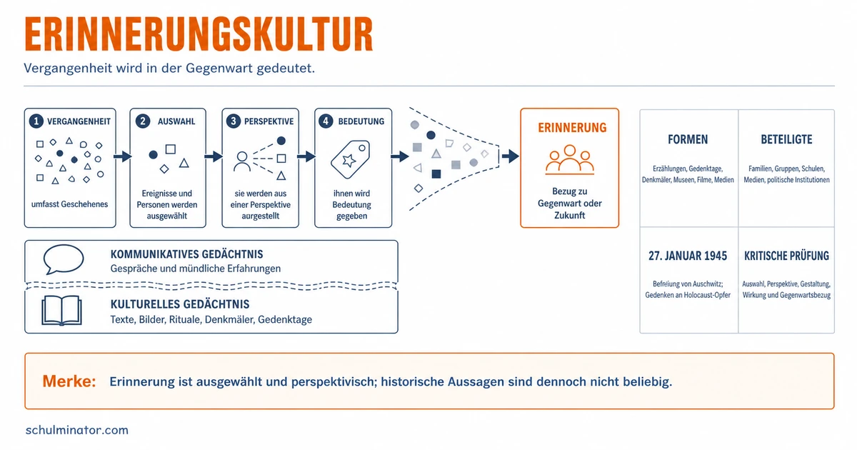 Erinnerungskultur: Geschichte kritisch deuten