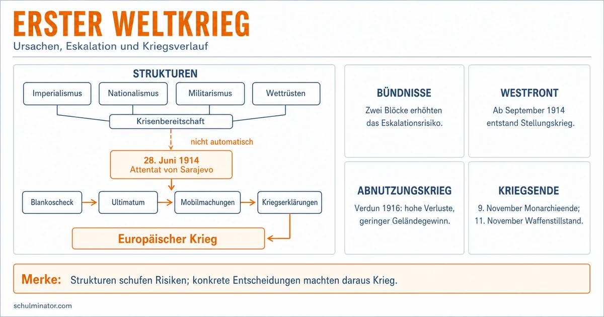 Erster Weltkrieg im Abitur: Ursachen und Deutungen