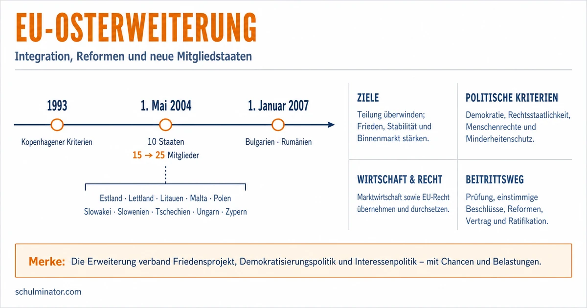 EU-Osterweiterung: Ablauf, Ziele und Konflikte