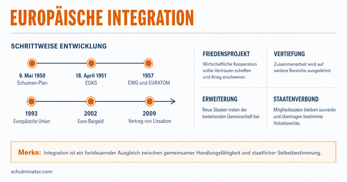 Europäische Integration: Entwicklung und Konflikte