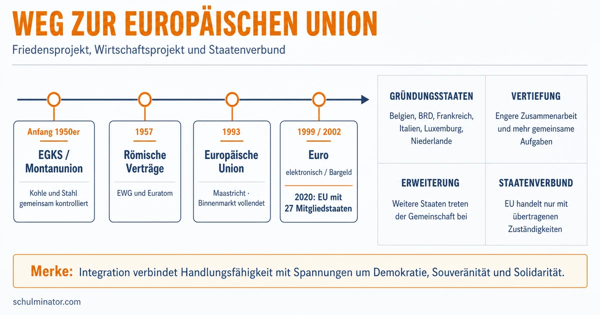 Geschichte der EU: Von der EGKS zur Union